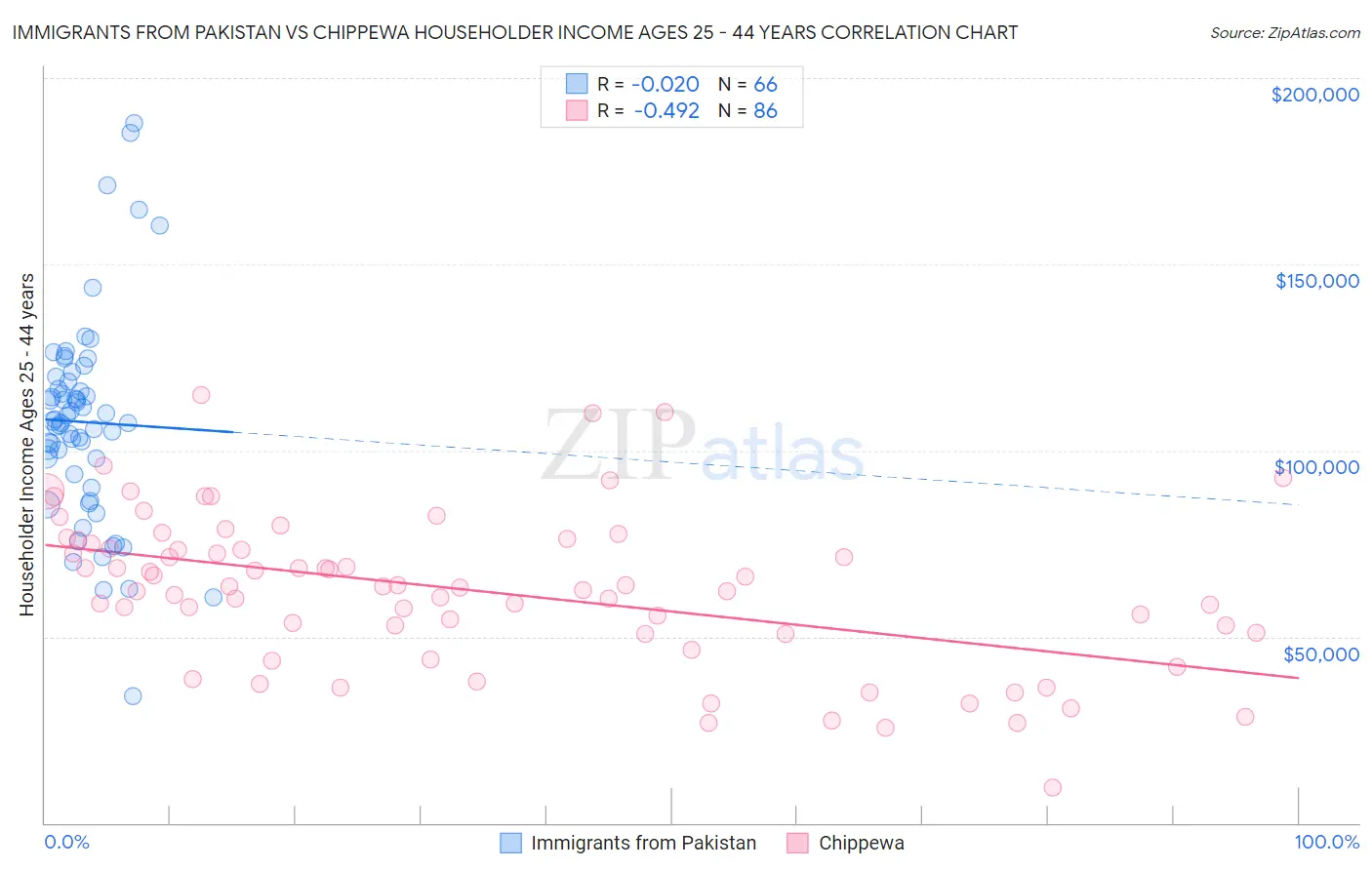 Immigrants from Pakistan vs Chippewa Householder Income Ages 25 - 44 years