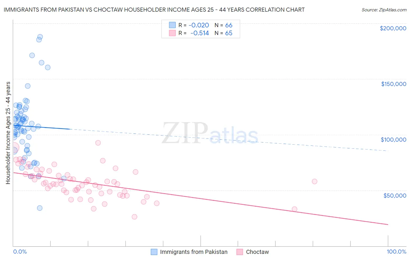 Immigrants from Pakistan vs Choctaw Householder Income Ages 25 - 44 years