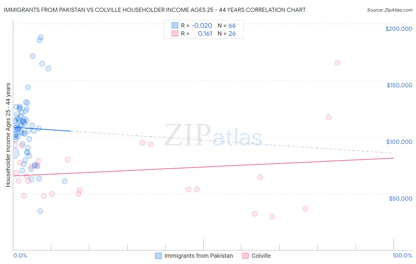 Immigrants from Pakistan vs Colville Householder Income Ages 25 - 44 years