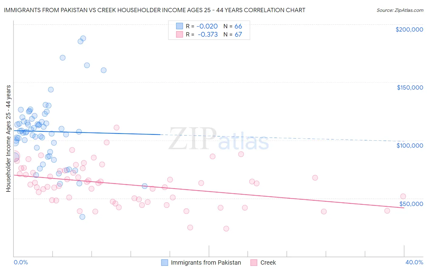 Immigrants from Pakistan vs Creek Householder Income Ages 25 - 44 years