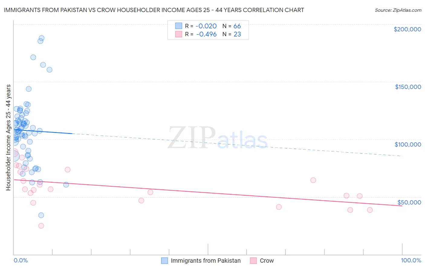 Immigrants from Pakistan vs Crow Householder Income Ages 25 - 44 years