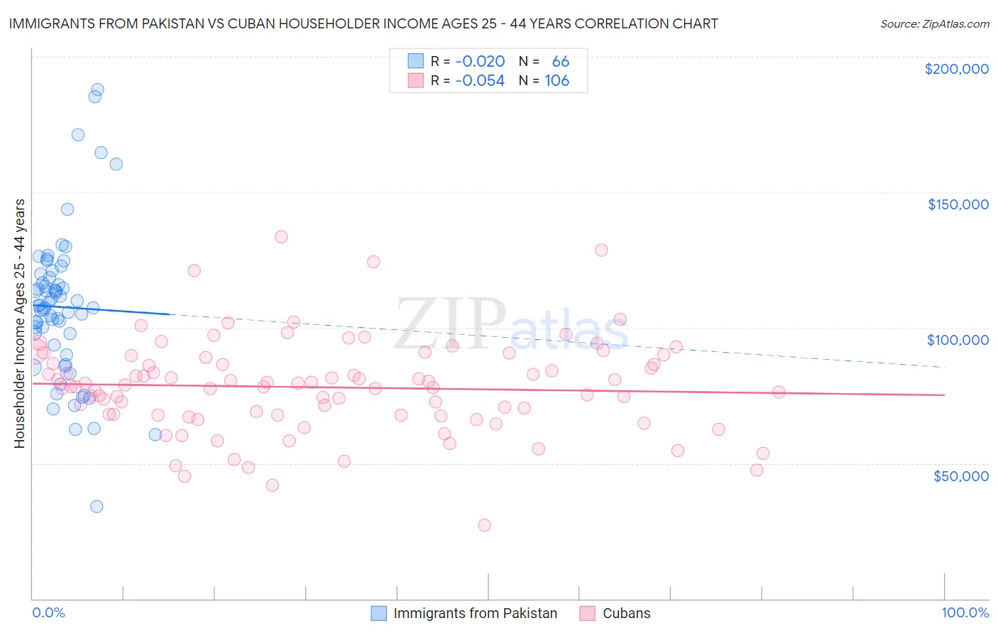 Immigrants from Pakistan vs Cuban Householder Income Ages 25 - 44 years