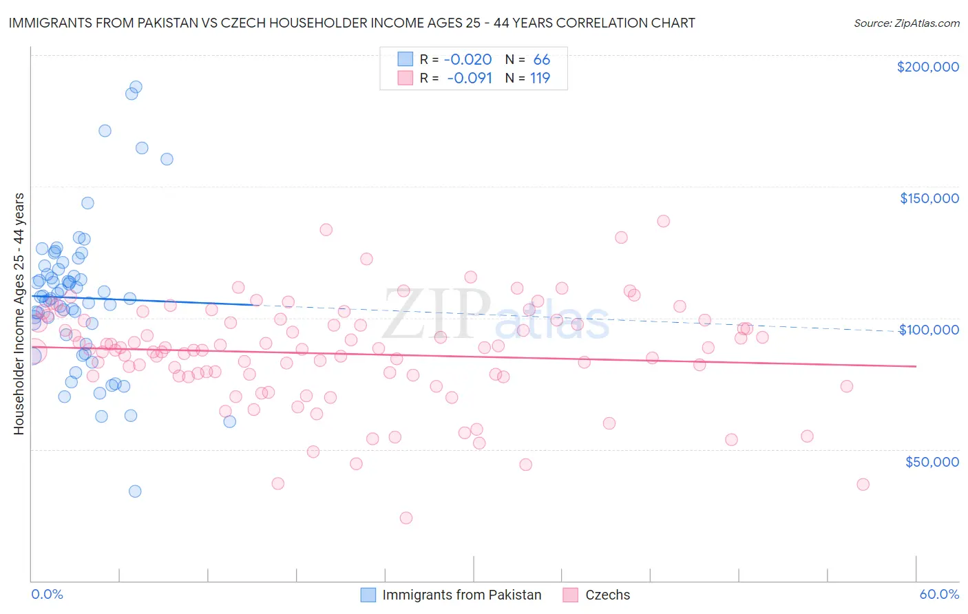 Immigrants from Pakistan vs Czech Householder Income Ages 25 - 44 years