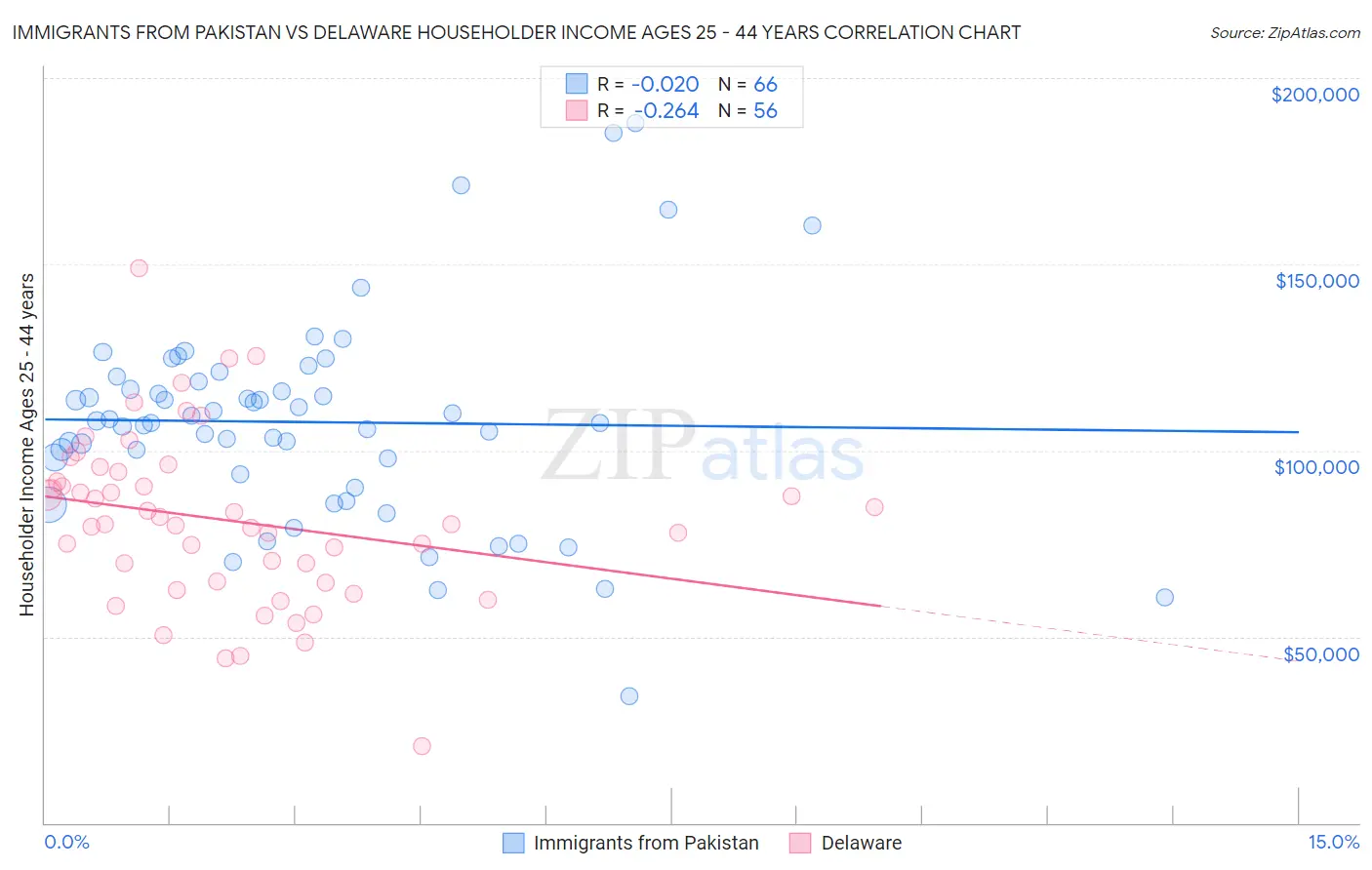 Immigrants from Pakistan vs Delaware Householder Income Ages 25 - 44 years