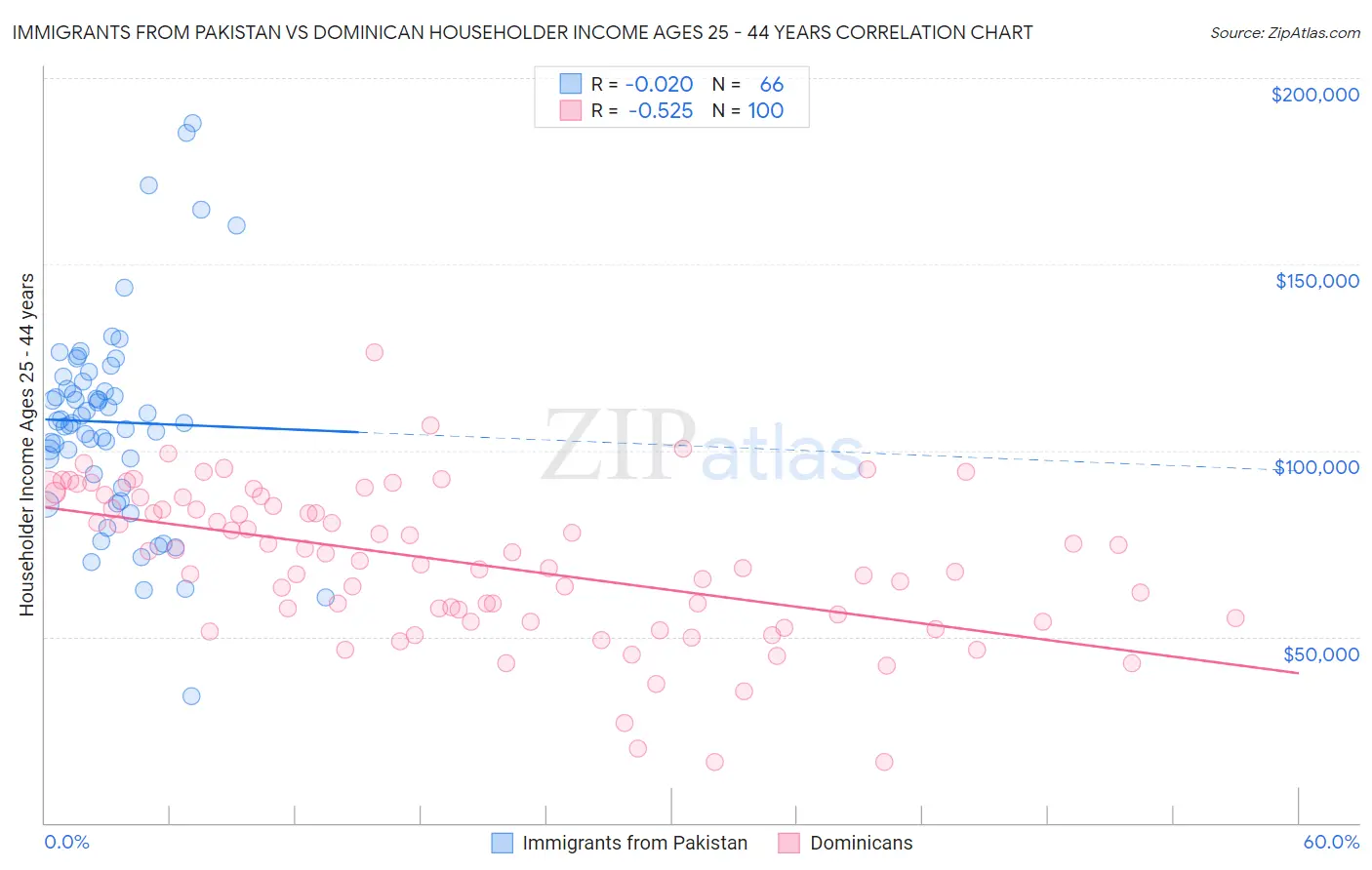 Immigrants from Pakistan vs Dominican Householder Income Ages 25 - 44 years