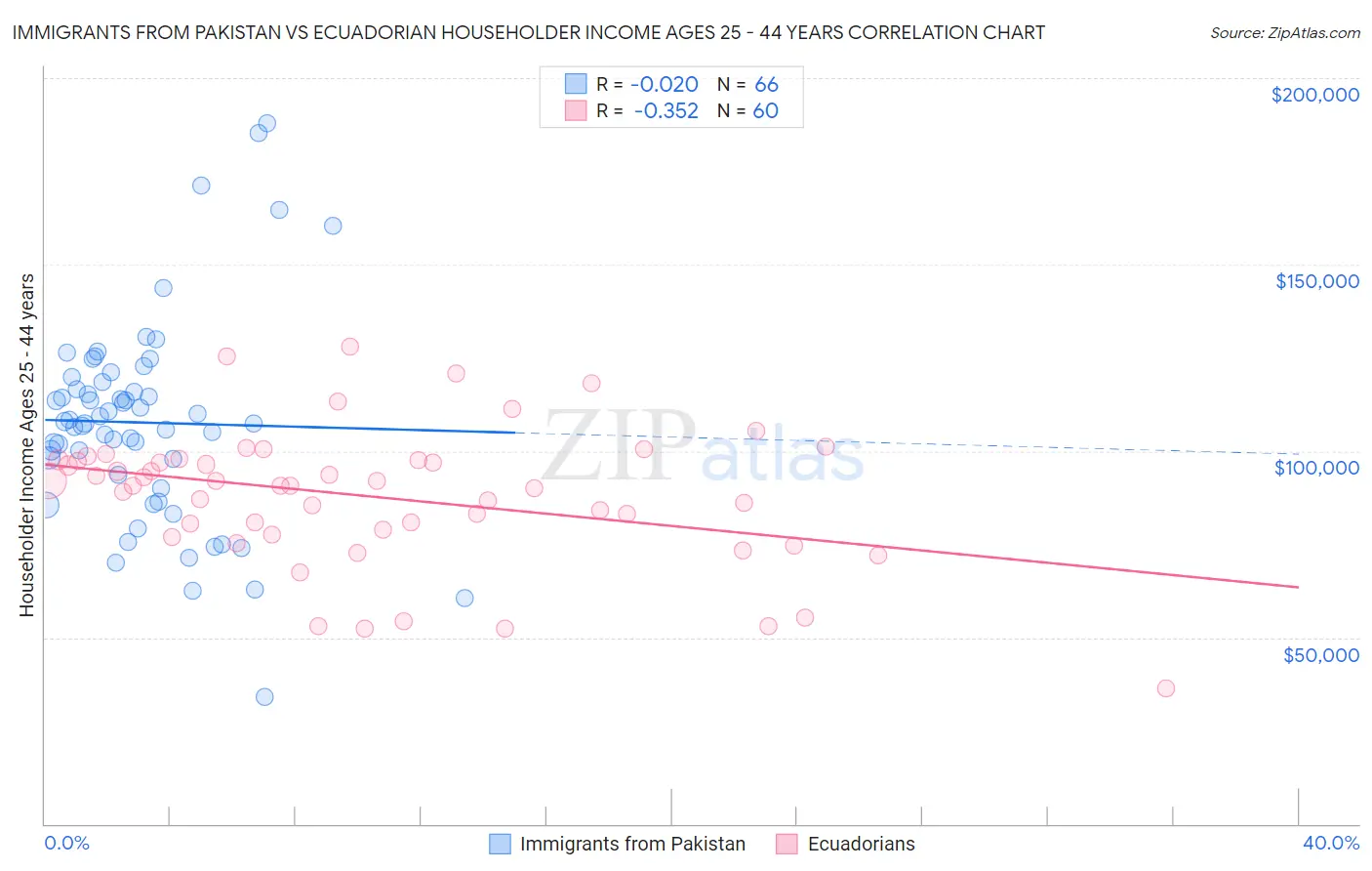 Immigrants from Pakistan vs Ecuadorian Householder Income Ages 25 - 44 years