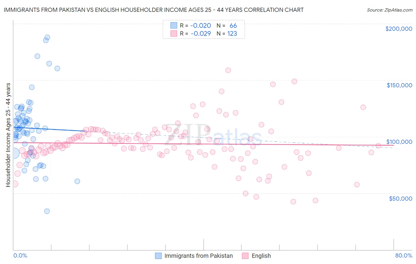 Immigrants from Pakistan vs English Householder Income Ages 25 - 44 years