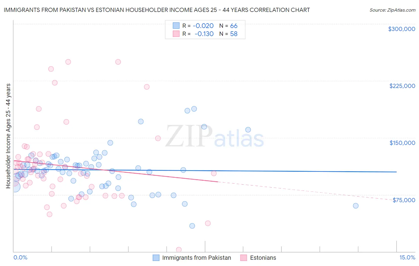 Immigrants from Pakistan vs Estonian Householder Income Ages 25 - 44 years