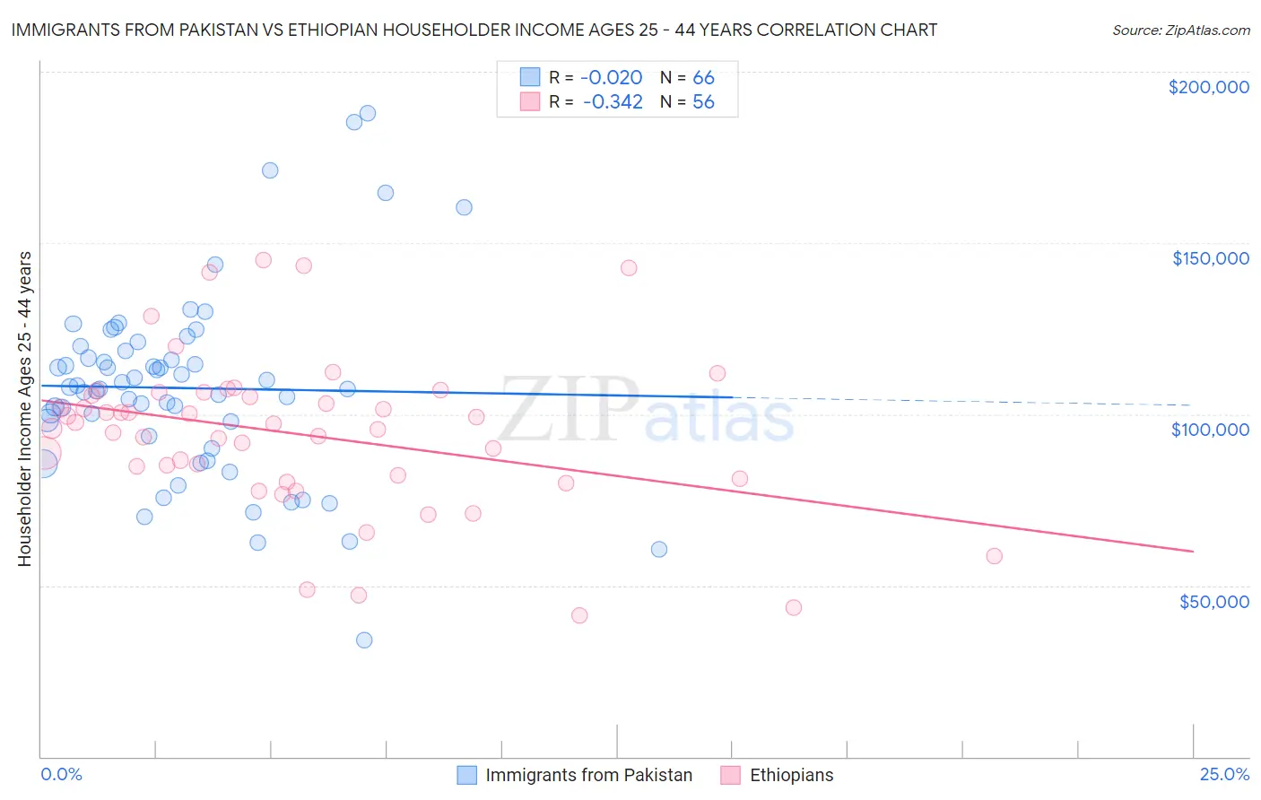 Immigrants from Pakistan vs Ethiopian Householder Income Ages 25 - 44 years