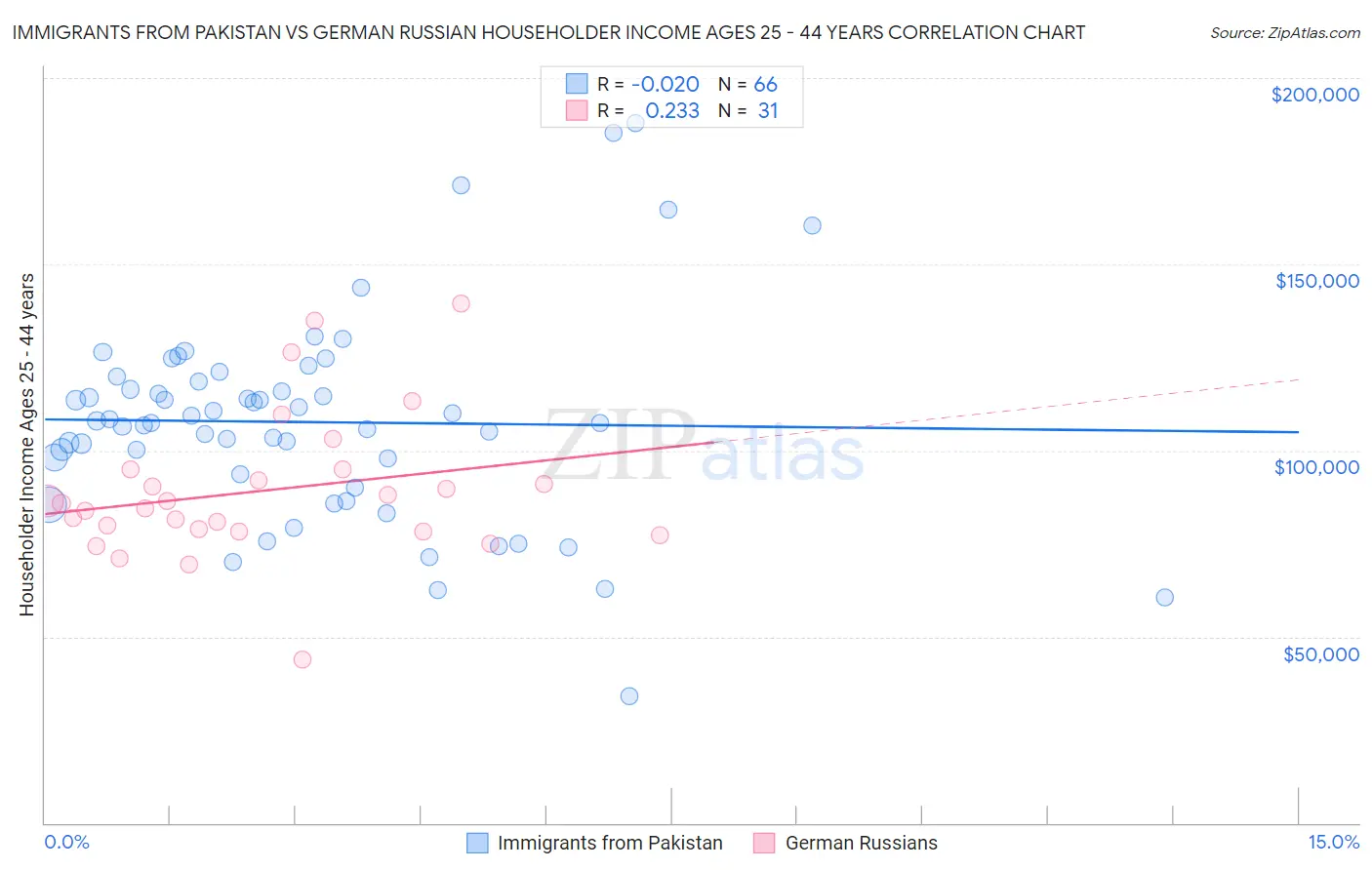 Immigrants from Pakistan vs German Russian Householder Income Ages 25 - 44 years