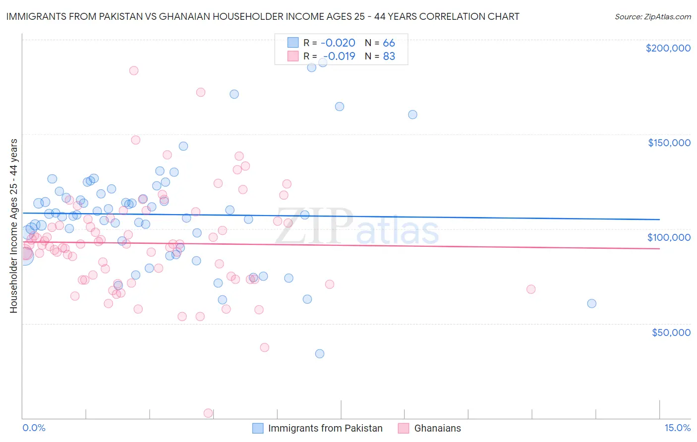 Immigrants from Pakistan vs Ghanaian Householder Income Ages 25 - 44 years