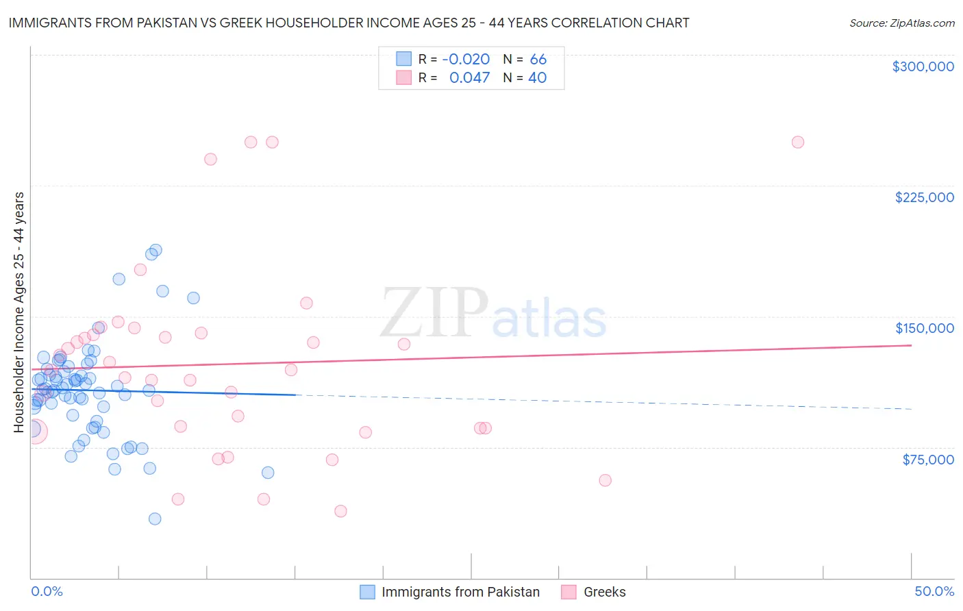 Immigrants from Pakistan vs Greek Householder Income Ages 25 - 44 years
