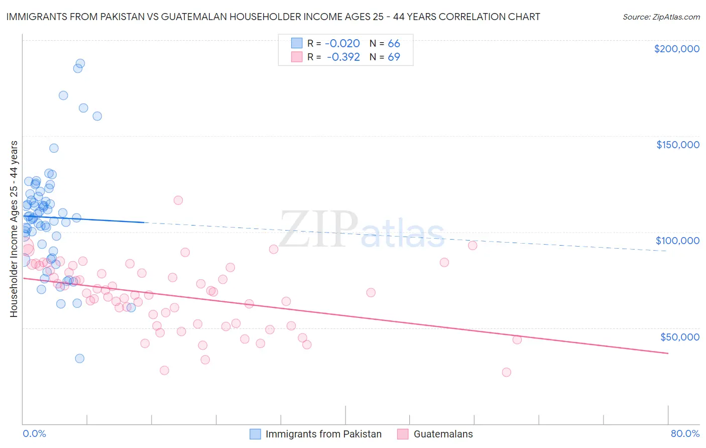 Immigrants from Pakistan vs Guatemalan Householder Income Ages 25 - 44 years