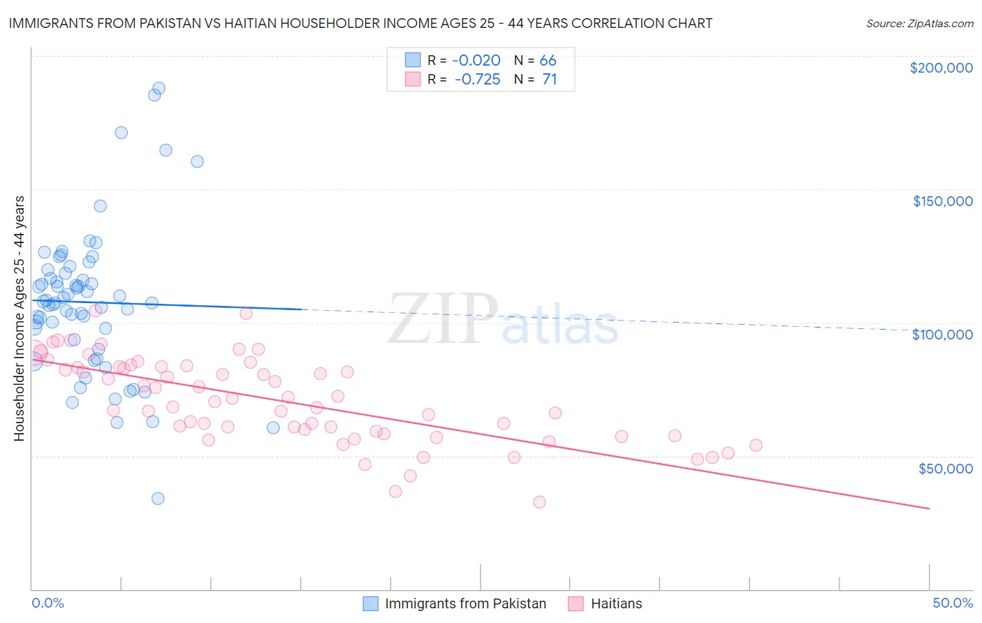 Immigrants from Pakistan vs Haitian Householder Income Ages 25 - 44 years