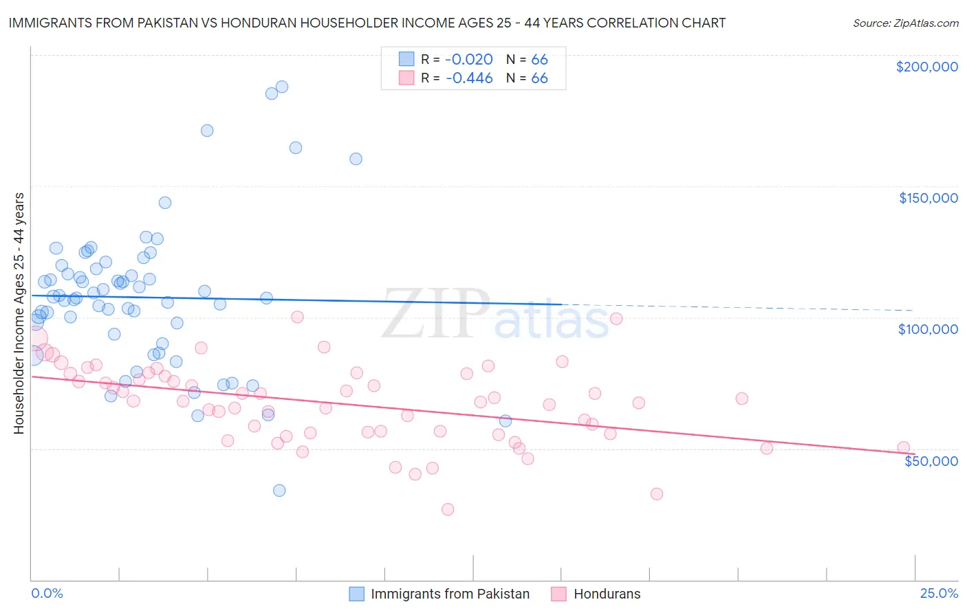 Immigrants from Pakistan vs Honduran Householder Income Ages 25 - 44 years