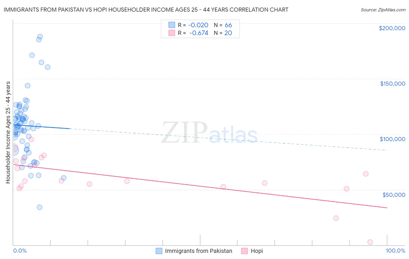 Immigrants from Pakistan vs Hopi Householder Income Ages 25 - 44 years
