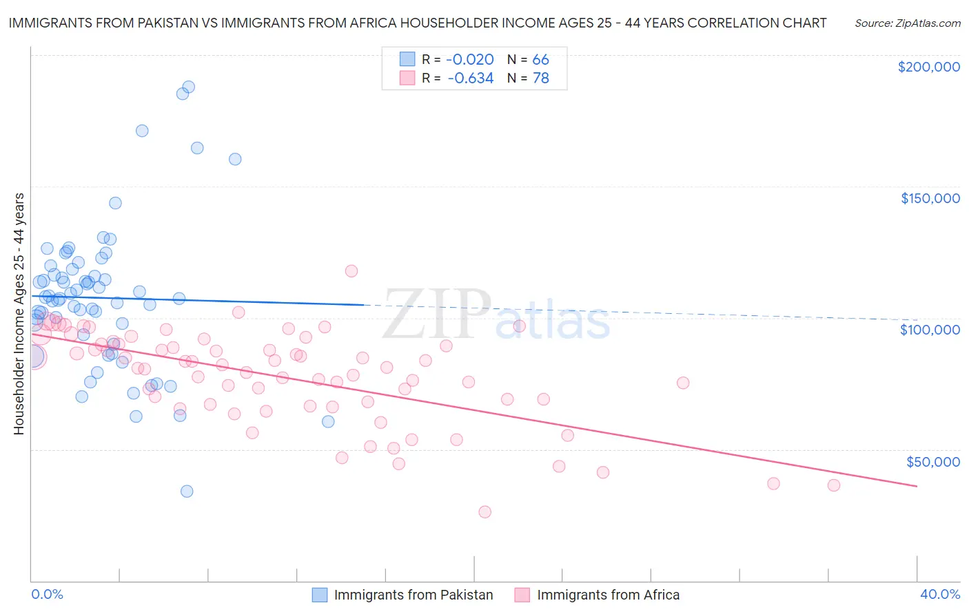 Immigrants from Pakistan vs Immigrants from Africa Householder Income Ages 25 - 44 years