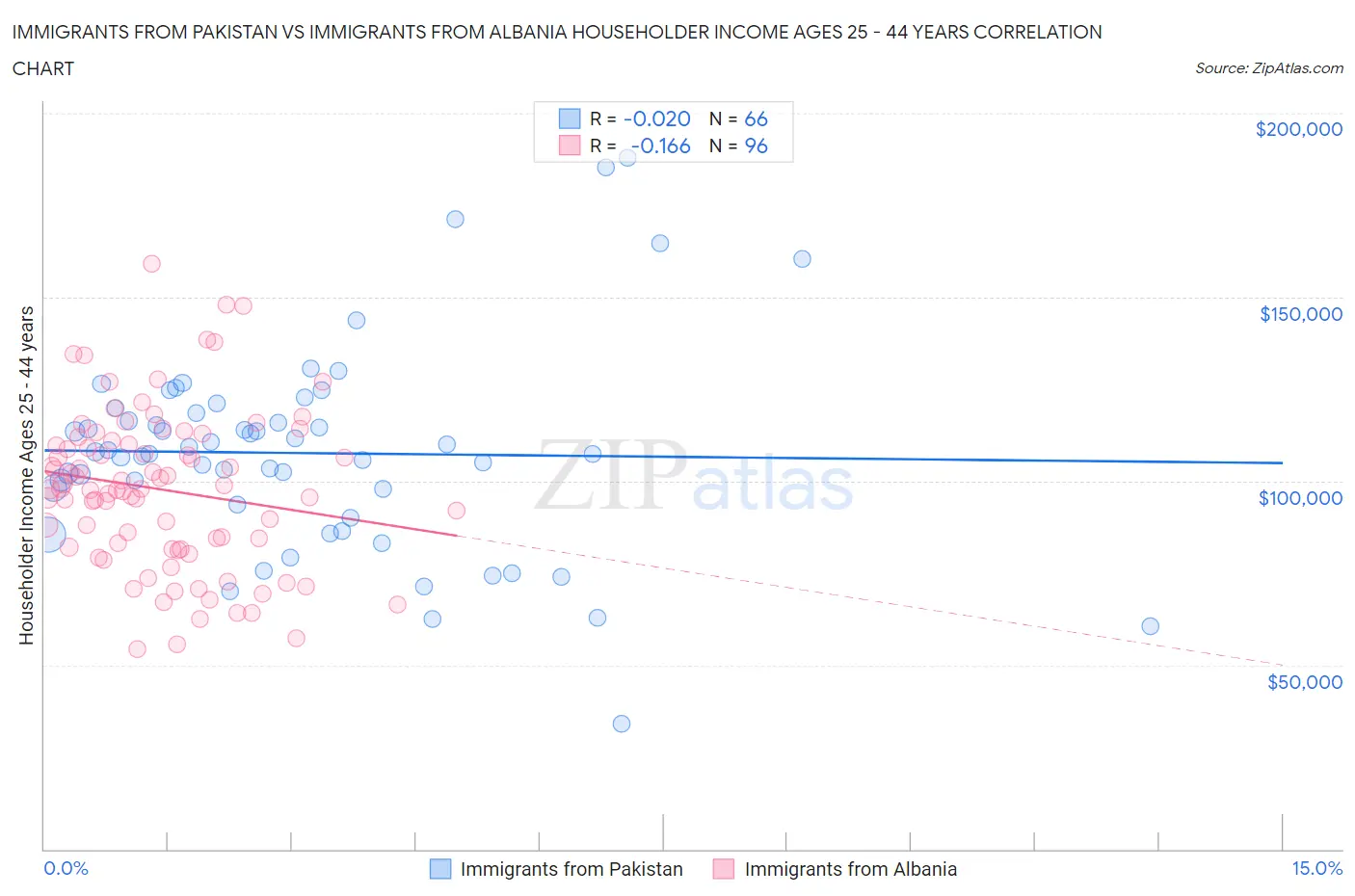 Immigrants from Pakistan vs Immigrants from Albania Householder Income Ages 25 - 44 years