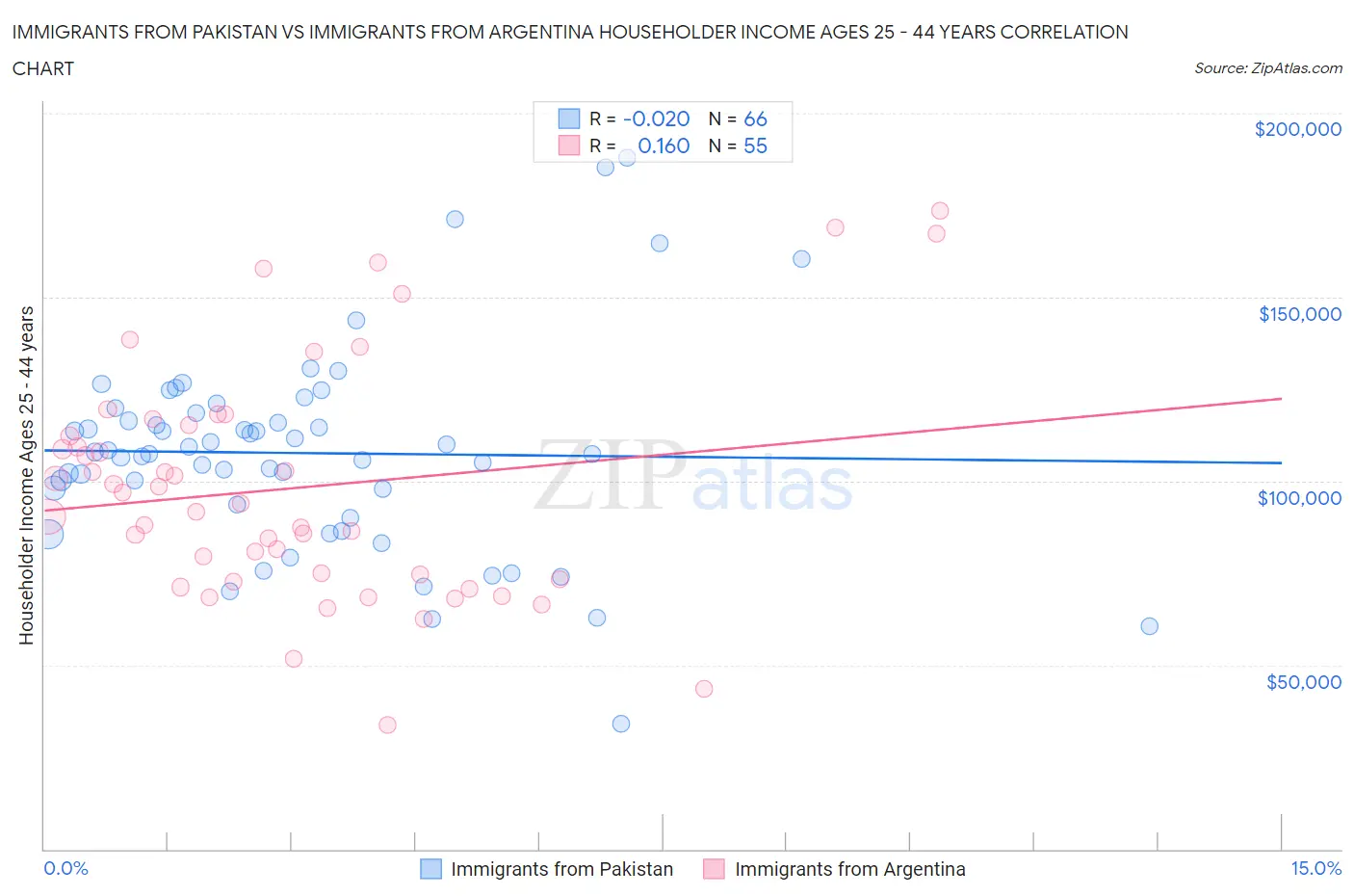 Immigrants from Pakistan vs Immigrants from Argentina Householder Income Ages 25 - 44 years