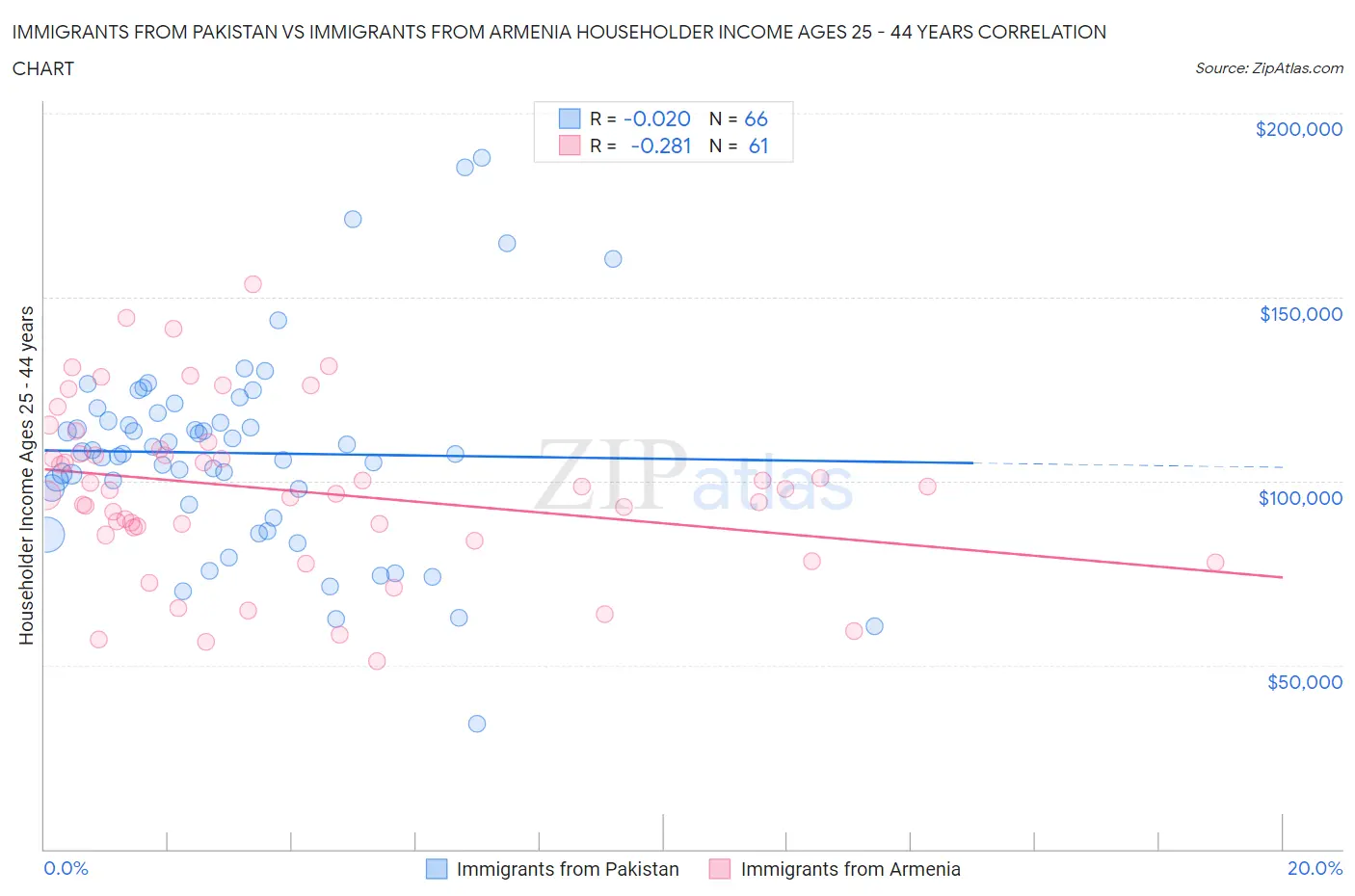 Immigrants from Pakistan vs Immigrants from Armenia Householder Income Ages 25 - 44 years