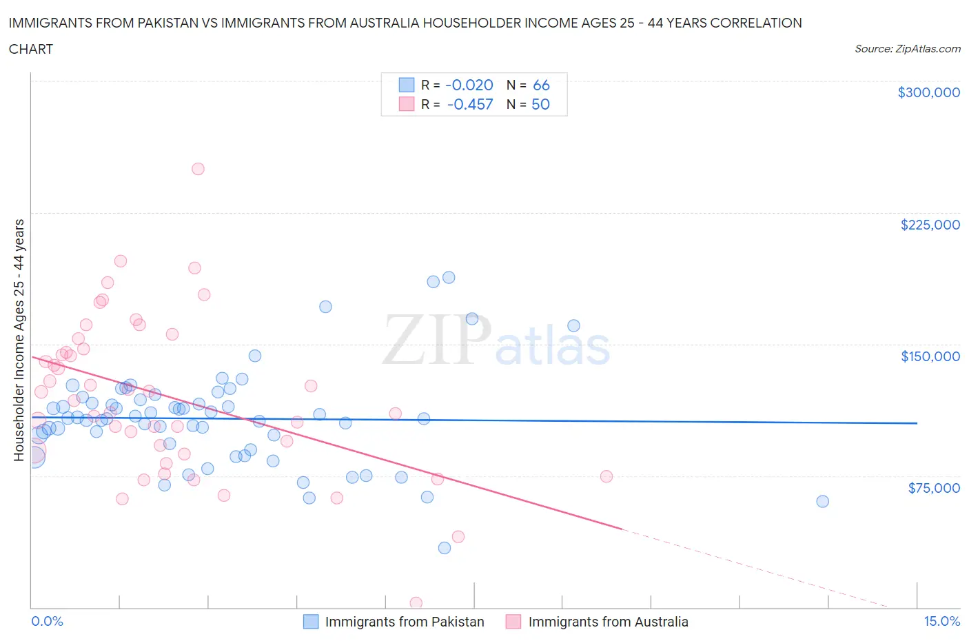 Immigrants from Pakistan vs Immigrants from Australia Householder Income Ages 25 - 44 years