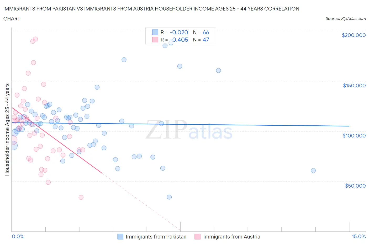 Immigrants from Pakistan vs Immigrants from Austria Householder Income Ages 25 - 44 years