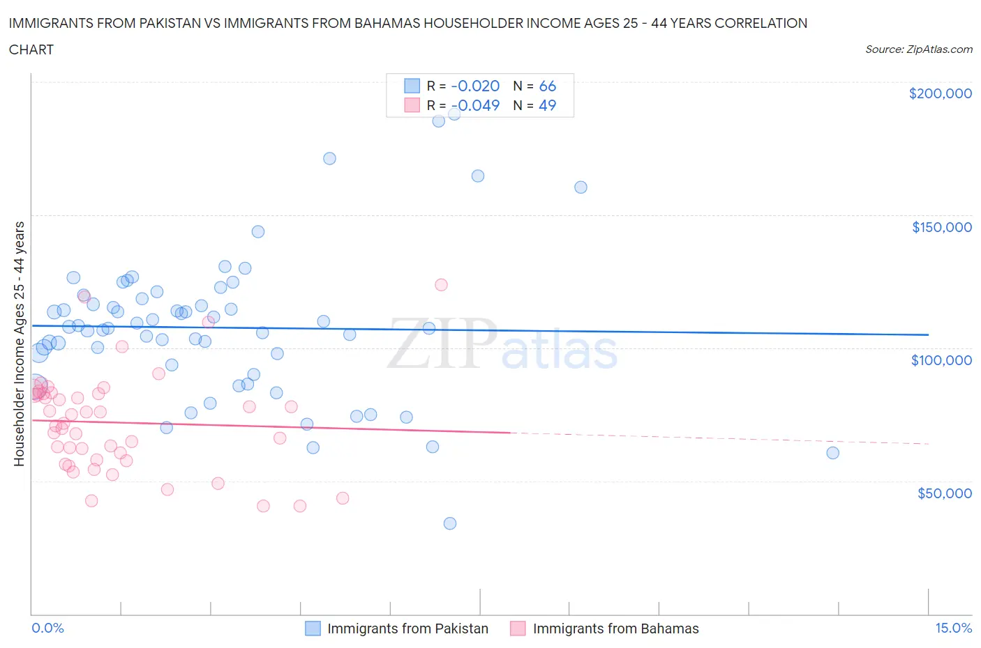 Immigrants from Pakistan vs Immigrants from Bahamas Householder Income Ages 25 - 44 years