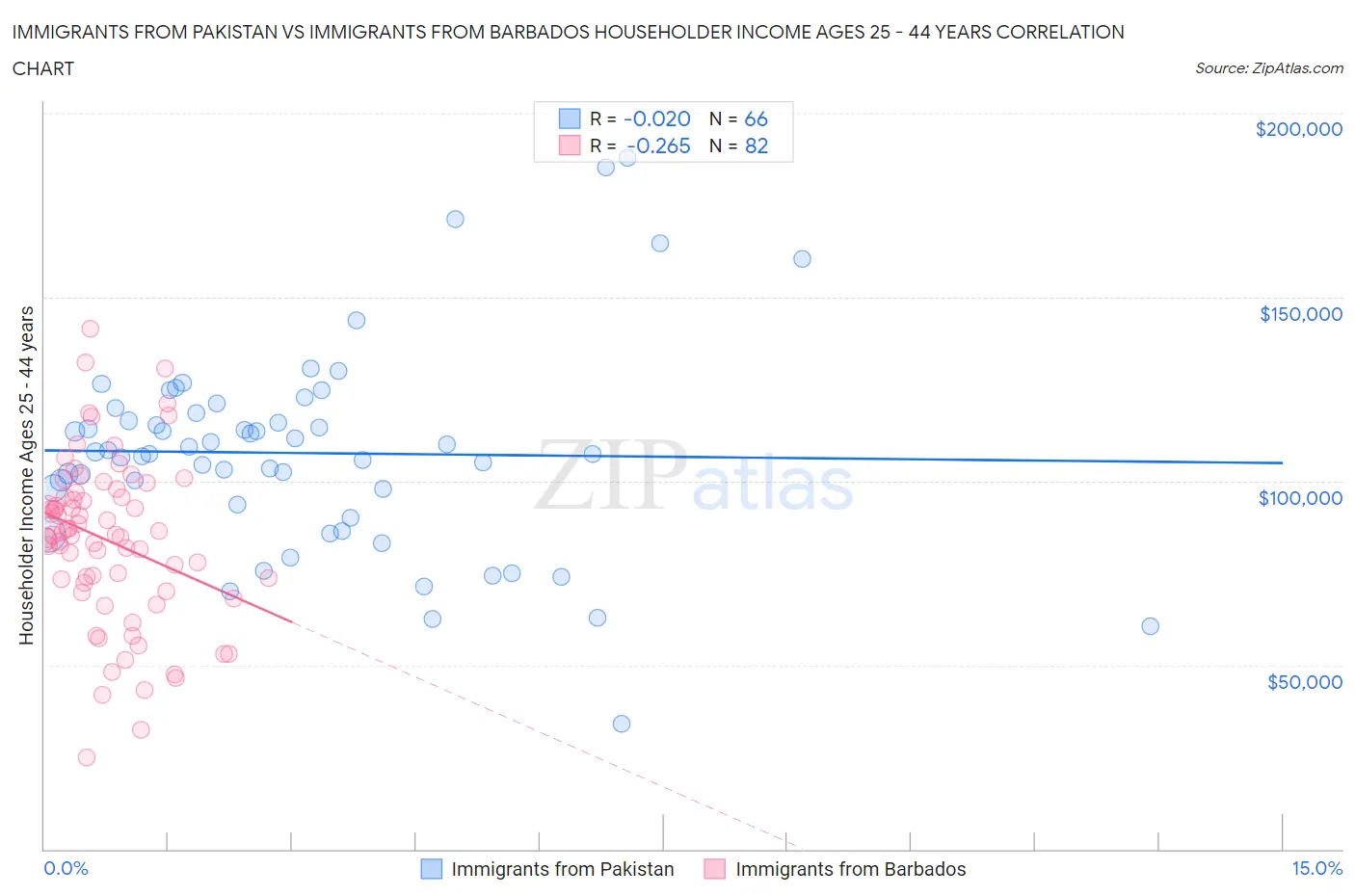 Immigrants from Pakistan vs Immigrants from Barbados Householder Income Ages 25 - 44 years