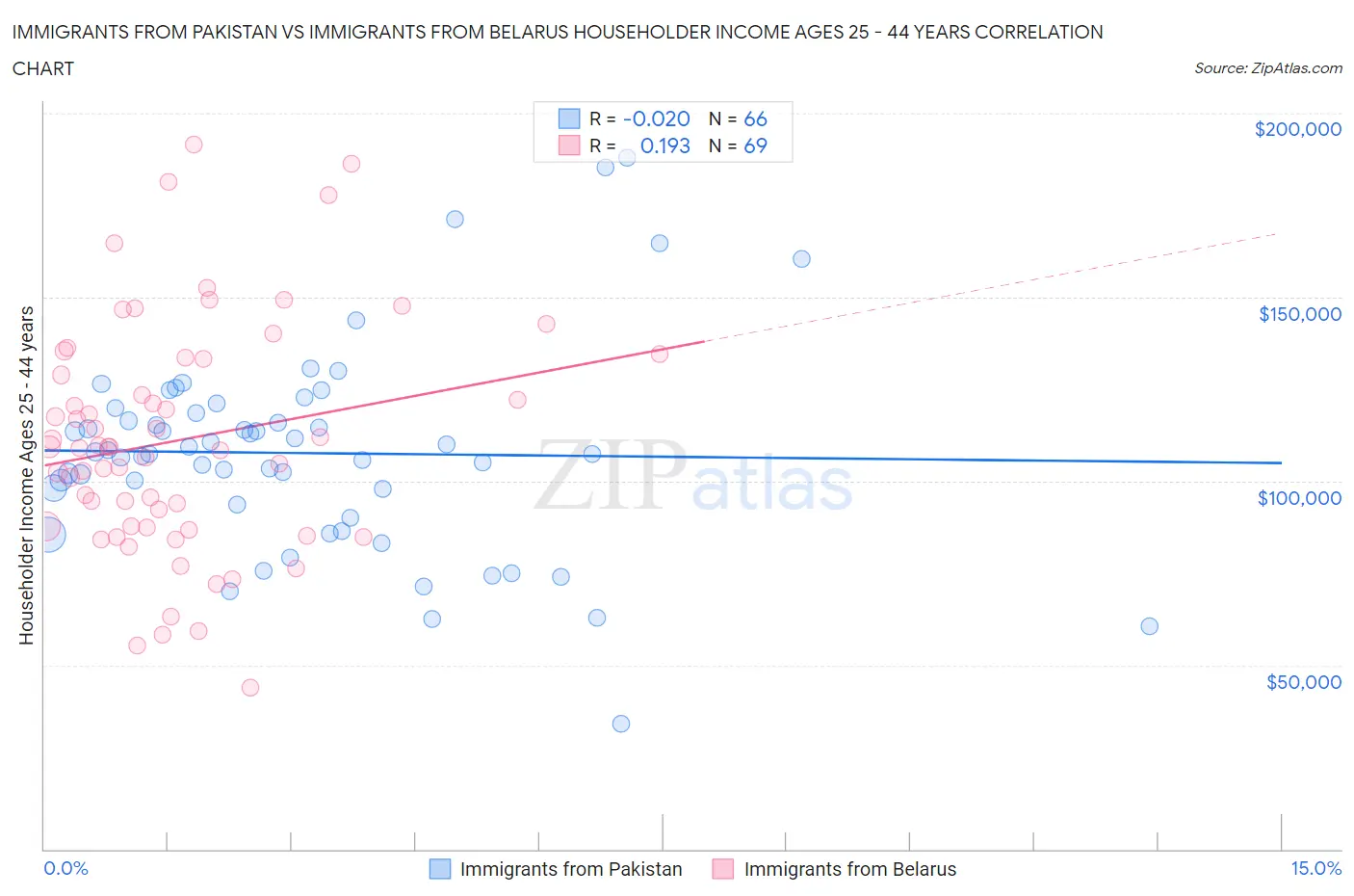 Immigrants from Pakistan vs Immigrants from Belarus Householder Income Ages 25 - 44 years
