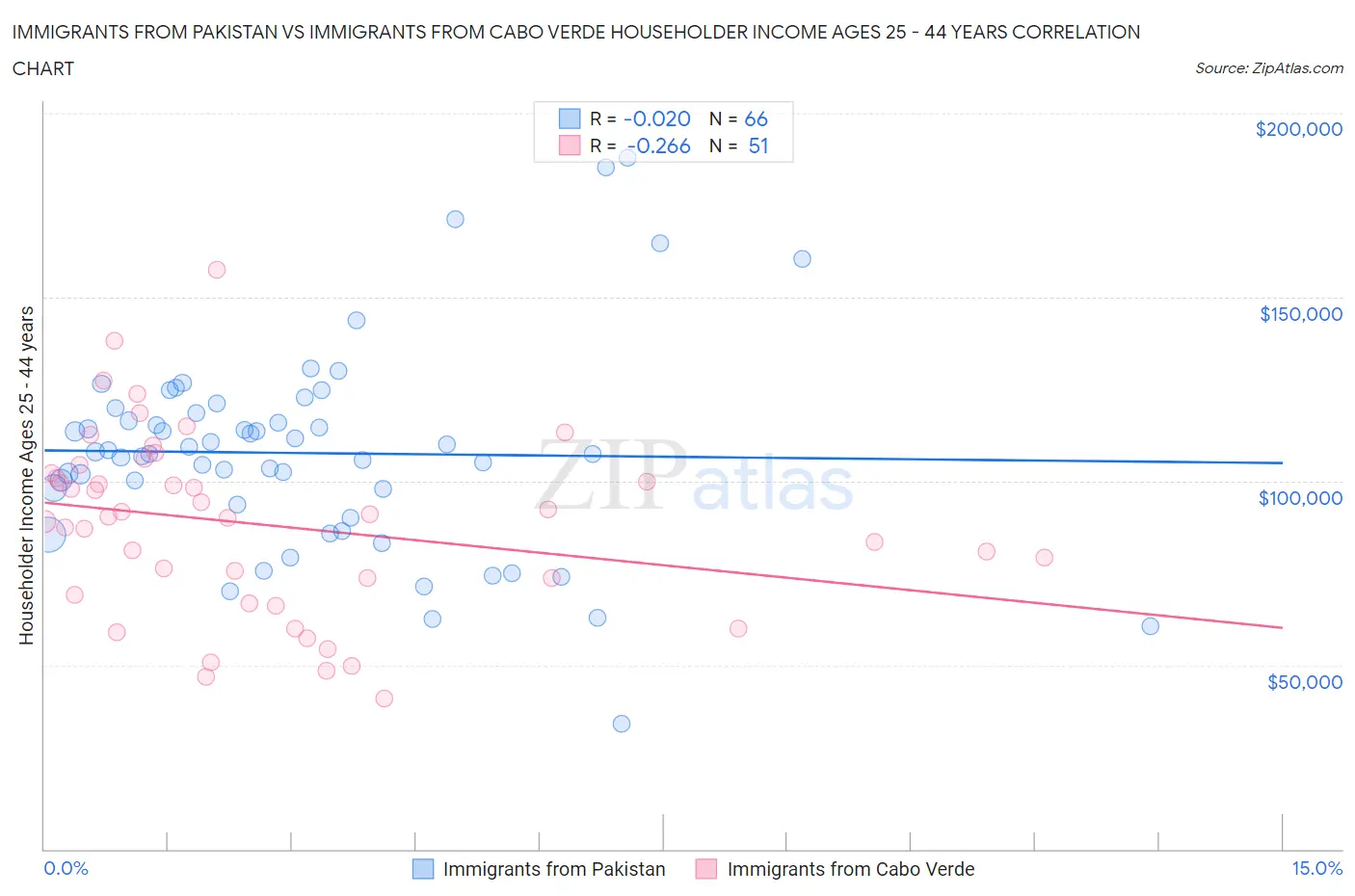 Immigrants from Pakistan vs Immigrants from Cabo Verde Householder Income Ages 25 - 44 years