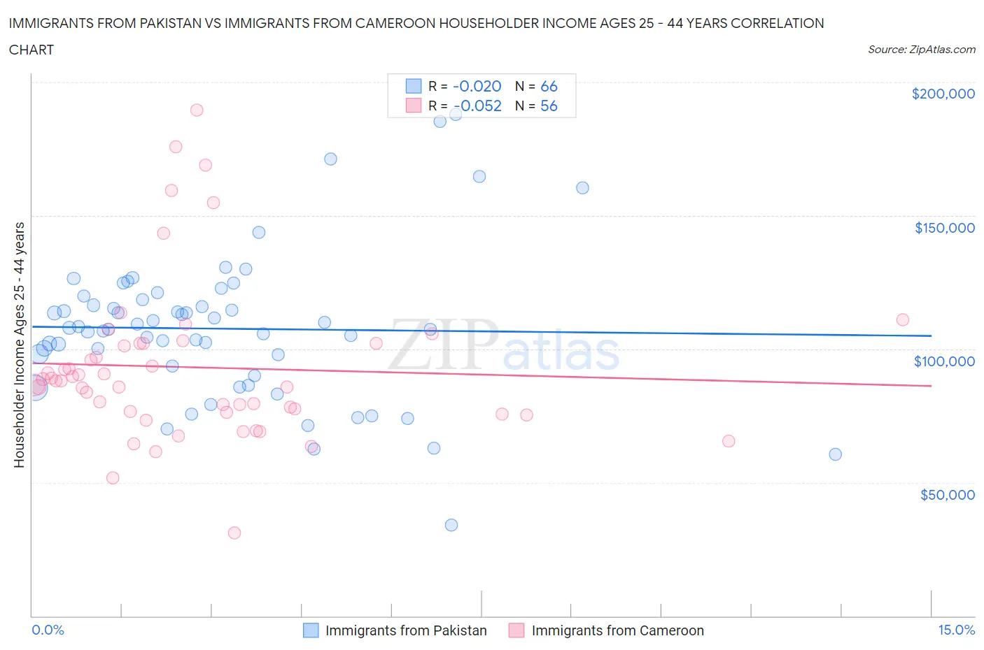 Immigrants from Pakistan vs Immigrants from Cameroon Householder Income Ages 25 - 44 years
