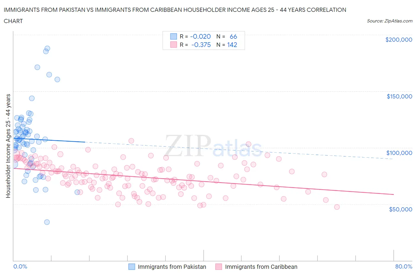 Immigrants from Pakistan vs Immigrants from Caribbean Householder Income Ages 25 - 44 years