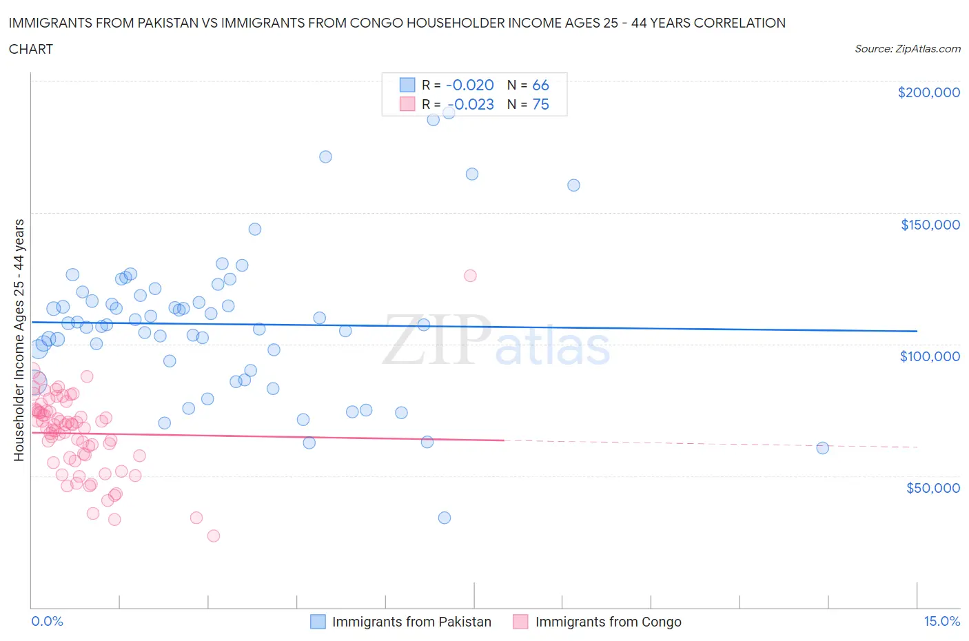 Immigrants from Pakistan vs Immigrants from Congo Householder Income Ages 25 - 44 years