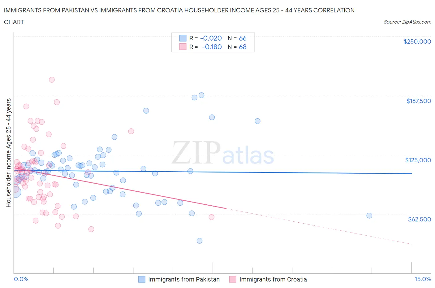 Immigrants from Pakistan vs Immigrants from Croatia Householder Income Ages 25 - 44 years