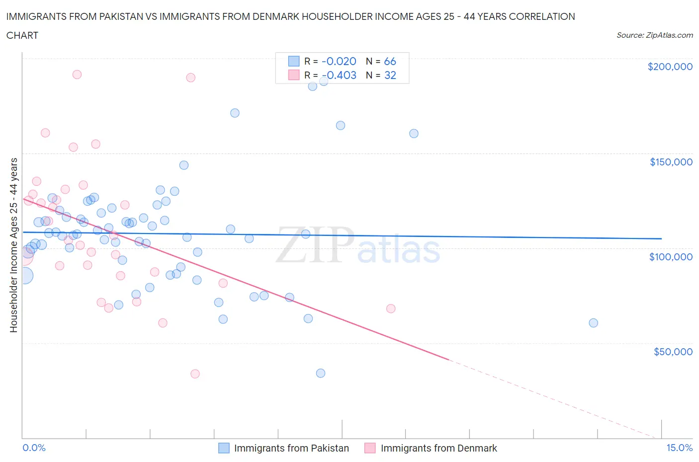 Immigrants from Pakistan vs Immigrants from Denmark Householder Income Ages 25 - 44 years