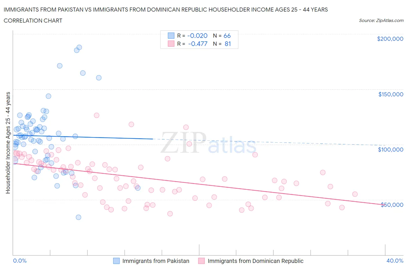 Immigrants from Pakistan vs Immigrants from Dominican Republic Householder Income Ages 25 - 44 years