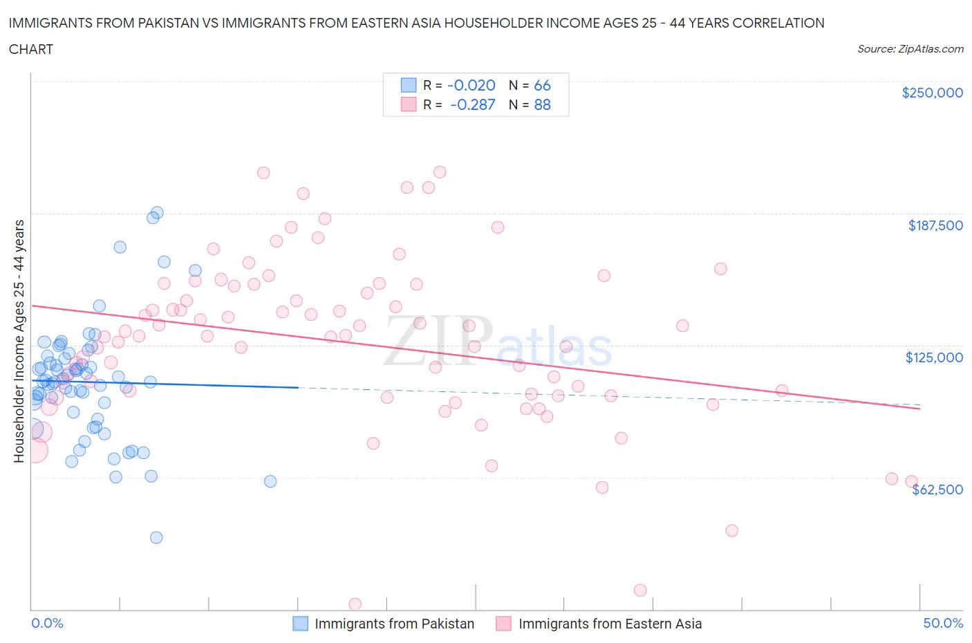 Immigrants from Pakistan vs Immigrants from Eastern Asia Householder Income Ages 25 - 44 years