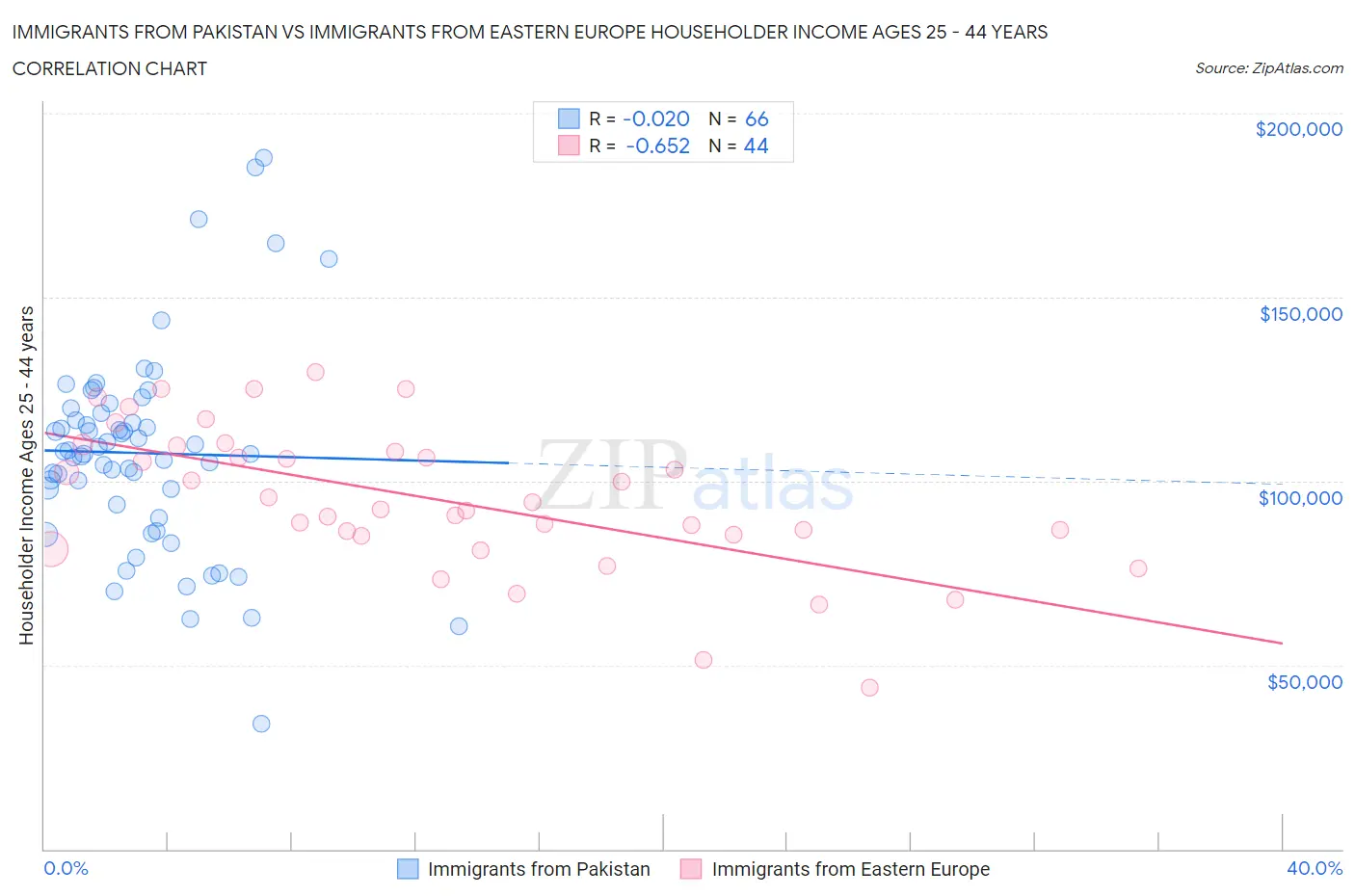 Immigrants from Pakistan vs Immigrants from Eastern Europe Householder Income Ages 25 - 44 years