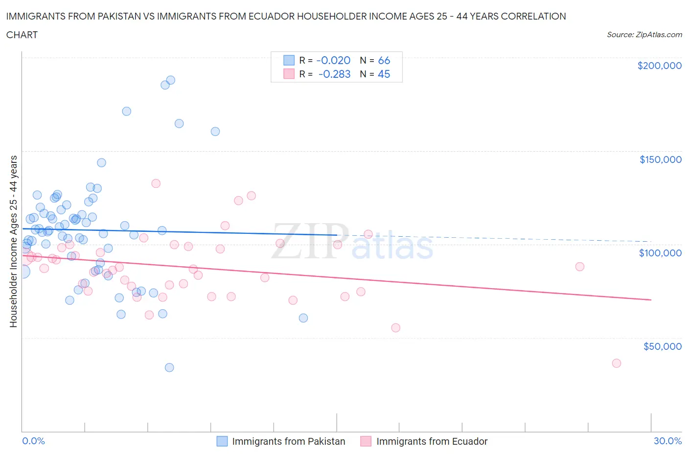 Immigrants from Pakistan vs Immigrants from Ecuador Householder Income Ages 25 - 44 years