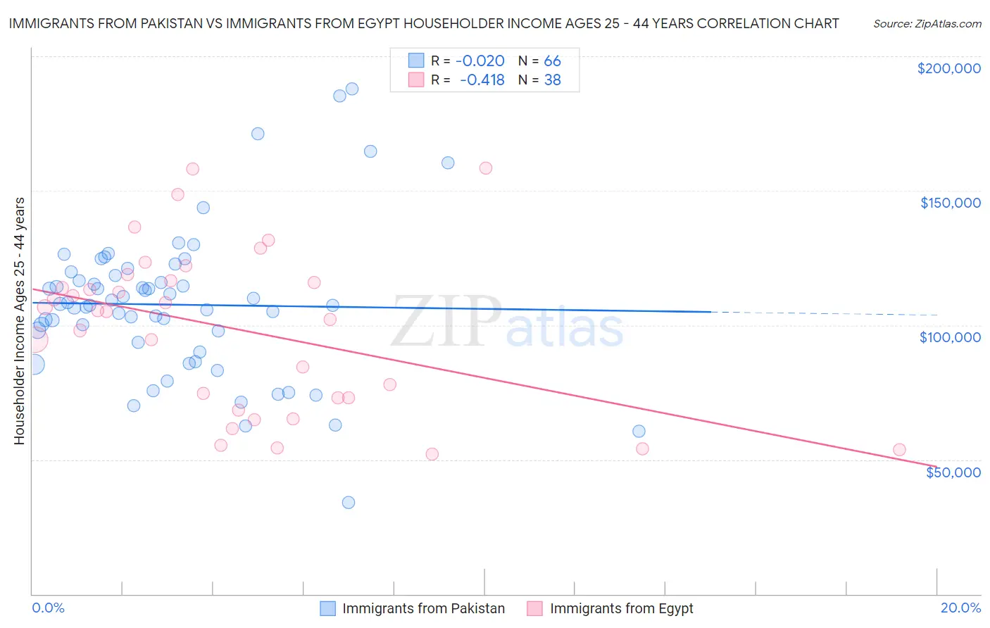 Immigrants from Pakistan vs Immigrants from Egypt Householder Income Ages 25 - 44 years