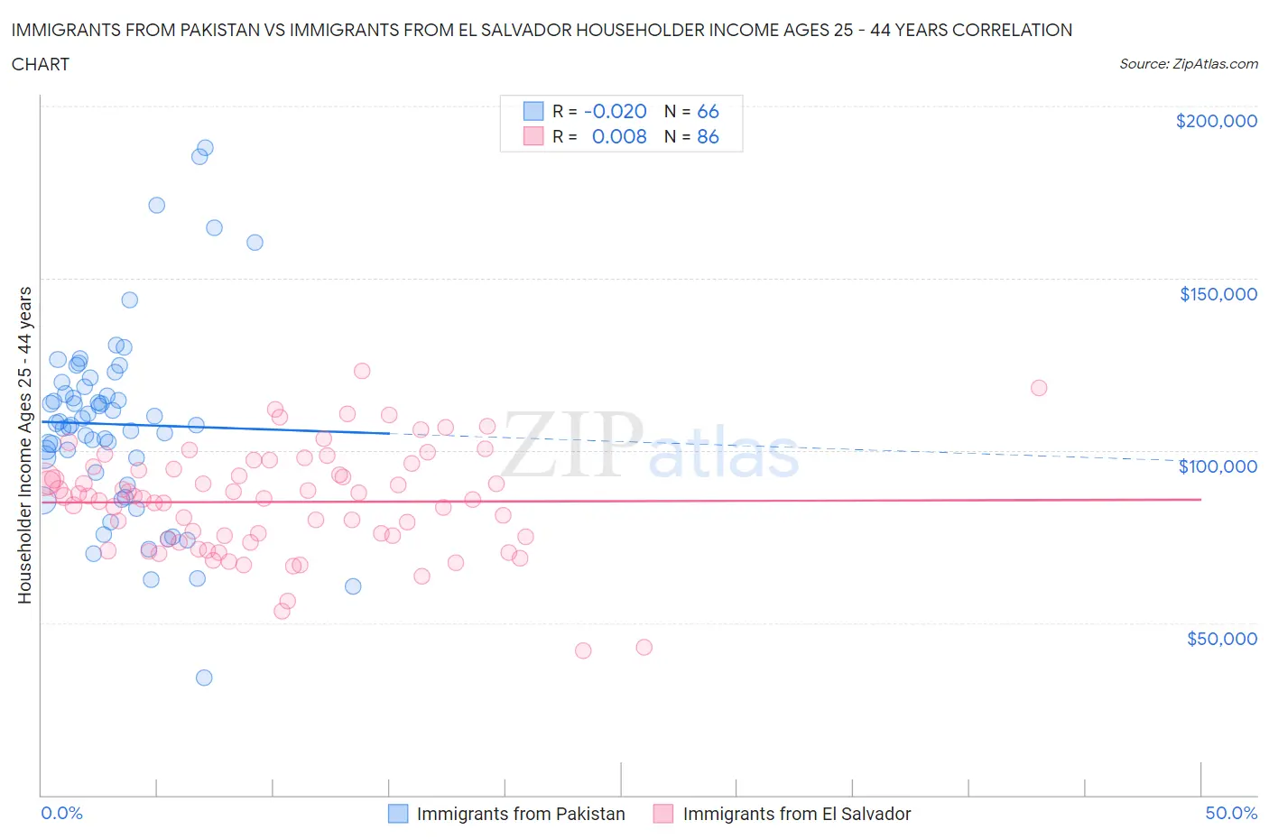 Immigrants from Pakistan vs Immigrants from El Salvador Householder Income Ages 25 - 44 years