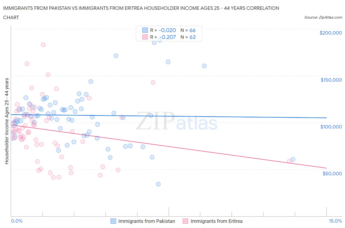 Immigrants from Pakistan vs Immigrants from Eritrea Householder Income Ages 25 - 44 years