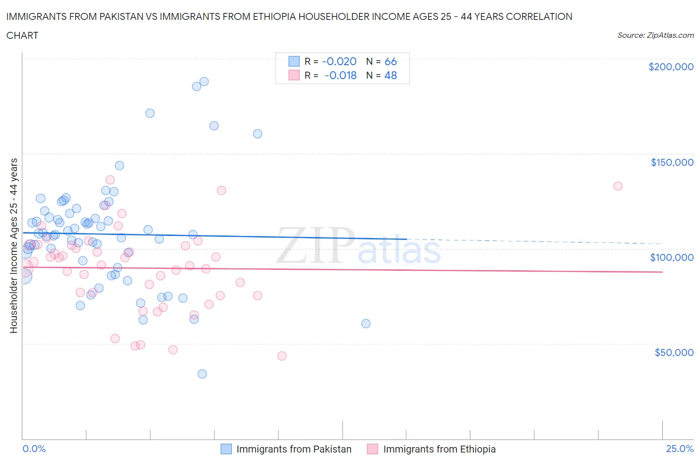 Immigrants from Pakistan vs Immigrants from Ethiopia Householder Income Ages 25 - 44 years