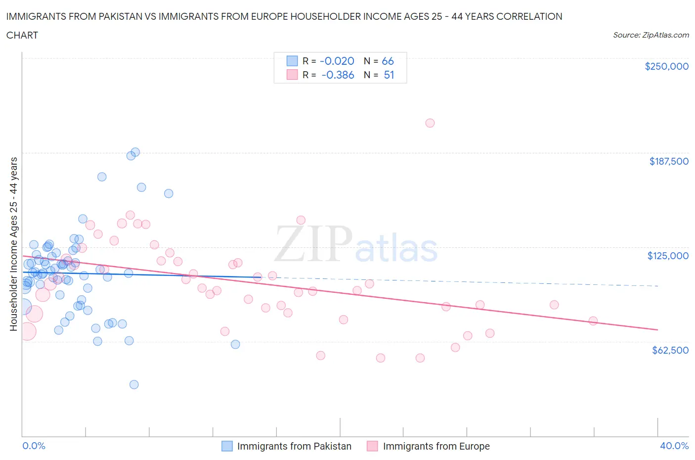 Immigrants from Pakistan vs Immigrants from Europe Householder Income Ages 25 - 44 years