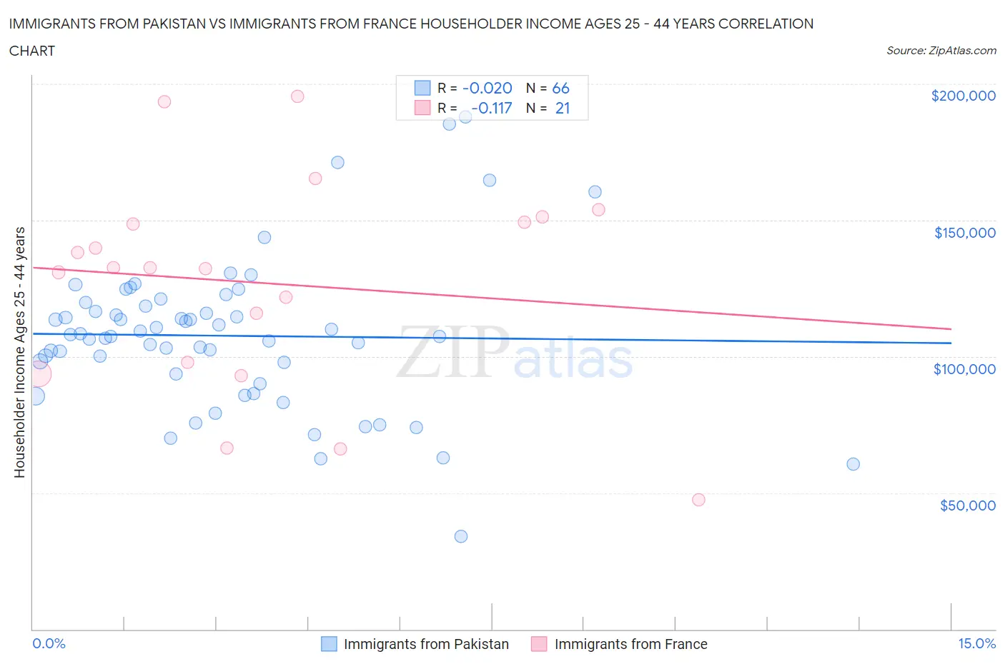 Immigrants from Pakistan vs Immigrants from France Householder Income Ages 25 - 44 years