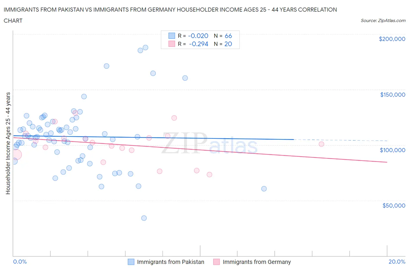 Immigrants from Pakistan vs Immigrants from Germany Householder Income Ages 25 - 44 years