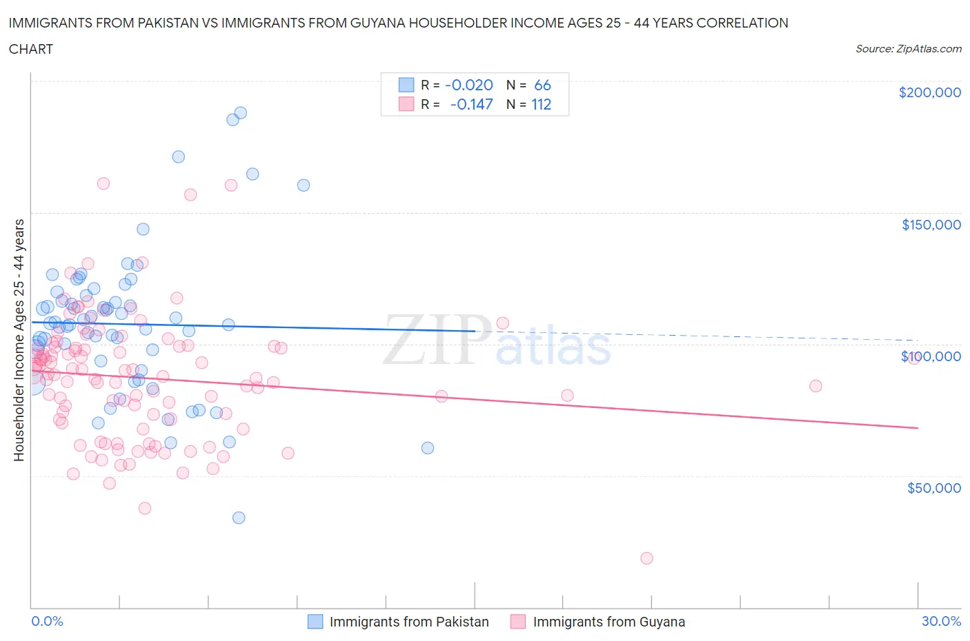 Immigrants from Pakistan vs Immigrants from Guyana Householder Income Ages 25 - 44 years