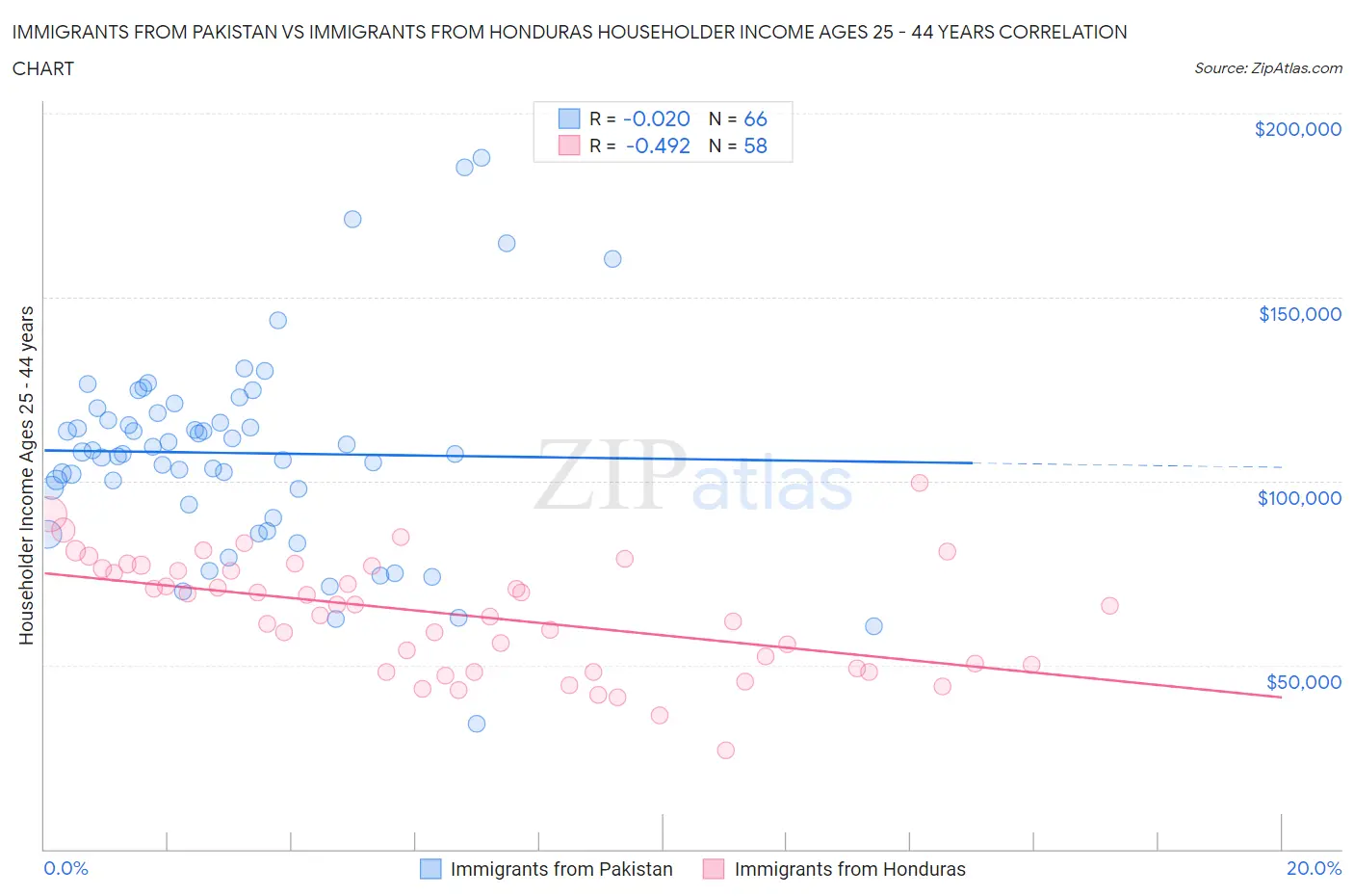 Immigrants from Pakistan vs Immigrants from Honduras Householder Income Ages 25 - 44 years