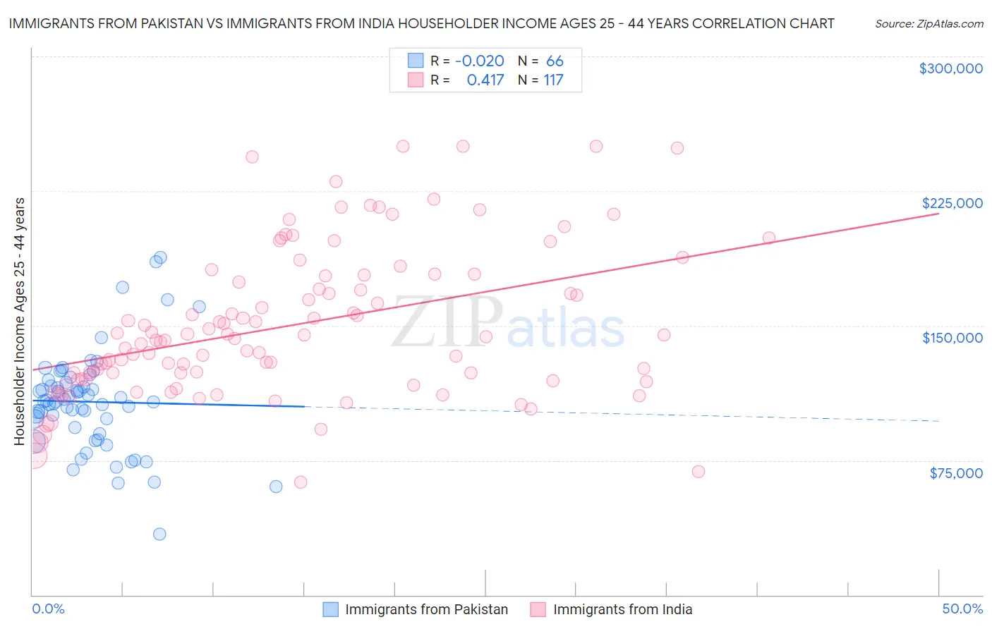 Immigrants from Pakistan vs Immigrants from India Householder Income Ages 25 - 44 years