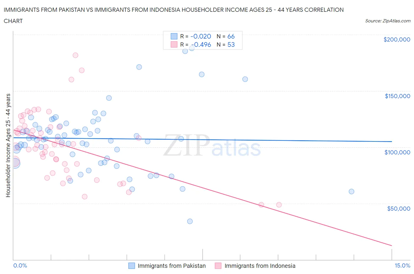 Immigrants from Pakistan vs Immigrants from Indonesia Householder Income Ages 25 - 44 years